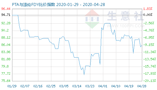 4月28日PTA與滌綸FDY 比價指數圖