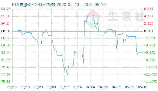5月10日PTA與滌綸FDY 比價指數(shù)圖