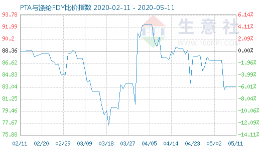 5月11日PTA與滌綸FDY 比價(jià)指數(shù)圖