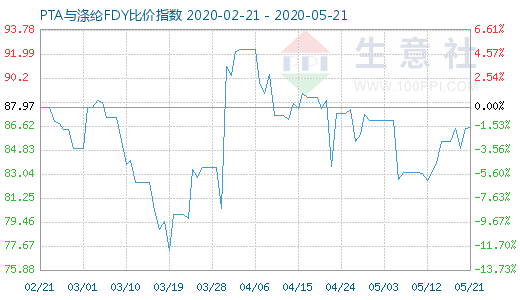 5月21日PTA與滌綸FDY 比價(jià)指數(shù)圖