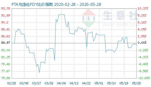5月28日PTA與滌綸FDY 比價(jià)指數(shù)圖