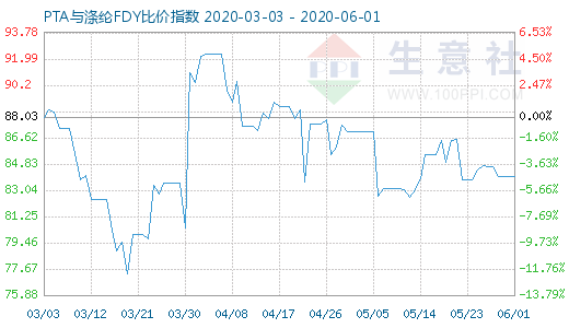 6月1日PTA與滌綸FDY 比價(jià)指數(shù)圖