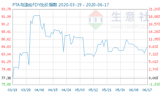 6月17日PTA與滌綸FDY 比價(jià)指數(shù)圖
