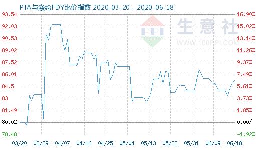 6月18日PTA與滌綸FDY 比價指數圖