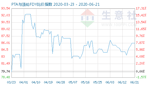 6月21日PTA與滌綸FDY 比價(jià)指數(shù)圖