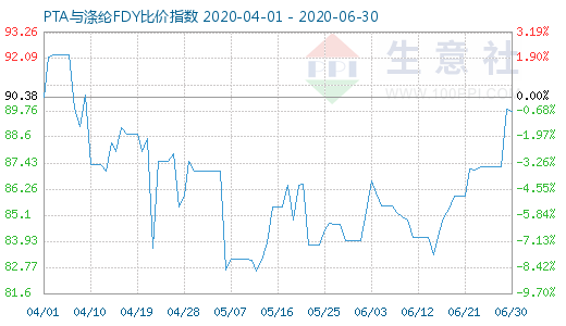 6月30日PTA與滌綸FDY 比價指數(shù)圖