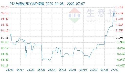7月7日PTA與滌綸FDY 比價指數圖