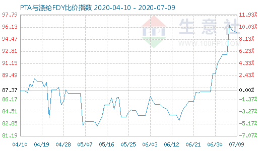 7月9日PTA與滌綸FDY 比價指數圖
