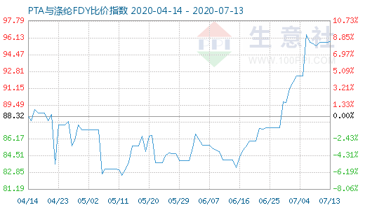 7月13日PTA與滌綸FDY 比價(jià)指數(shù)圖