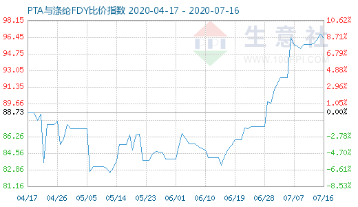 7月16日PTA與滌綸FDY 比價(jià)指數(shù)圖