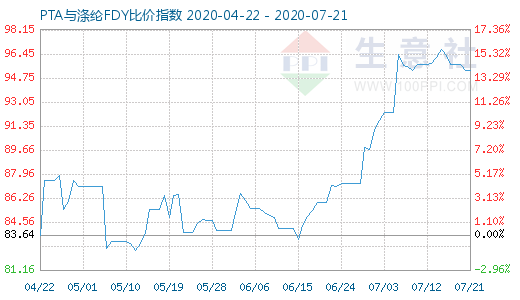 7月21日PTA與滌綸FDY 比價指數(shù)圖