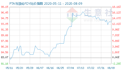 8月9日PTA與滌綸FDY 比價(jià)指數(shù)圖