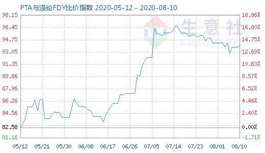 8月10日PTA與滌綸FDY 比價(jià)指數(shù)圖
