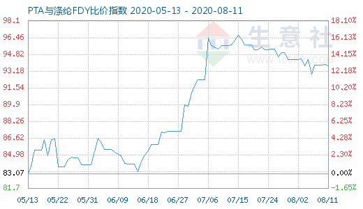 8月11日PTA與滌綸FDY 比價指數(shù)圖