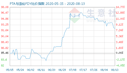 8月13日PTA與滌綸FDY 比價指數(shù)圖