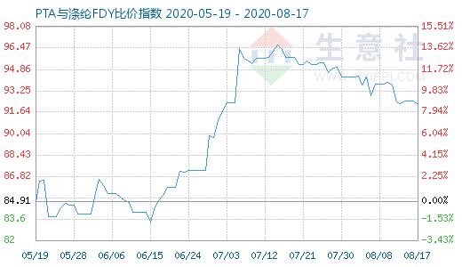 8月17日PTA與滌綸FDY 比價指數(shù)圖