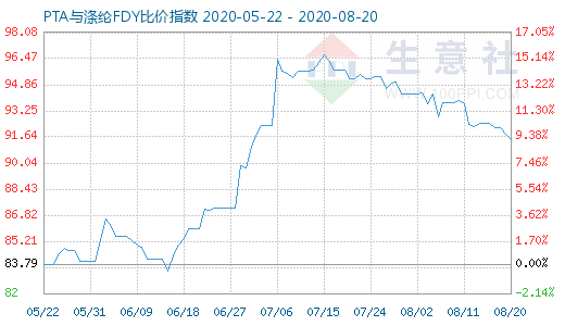 8月20日PTA與滌綸FDY 比價指數(shù)圖