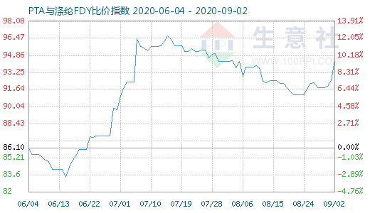 9月2日PTA與滌綸FDY 比價指數(shù)圖