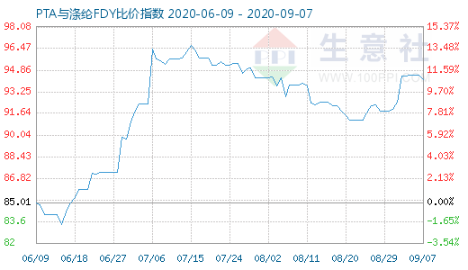 9月7日PTA與滌綸FDY 比價(jià)指數(shù)圖