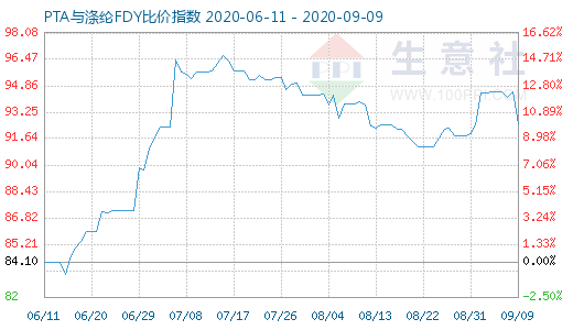 9月9日PTA與滌綸FDY 比價(jià)指數(shù)圖