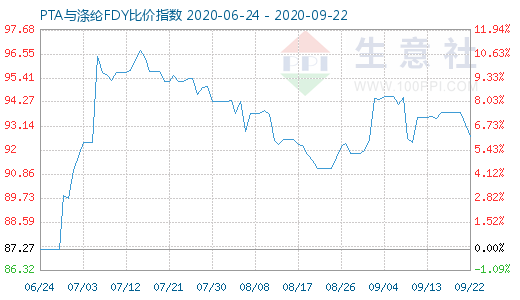 9月22日PTA與滌綸FDY 比價(jià)指數(shù)圖