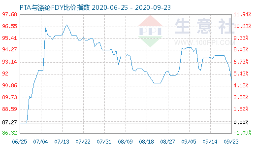 9月23日PTA與滌綸FDY 比價(jià)指數(shù)圖