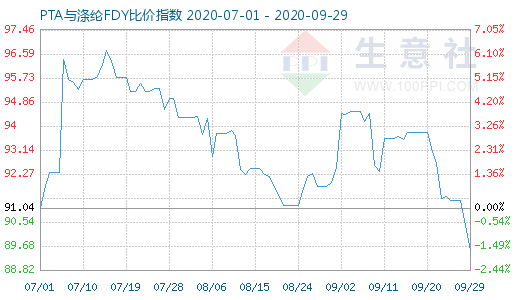 9月29日PTA與滌綸FDY 比價指數(shù)圖