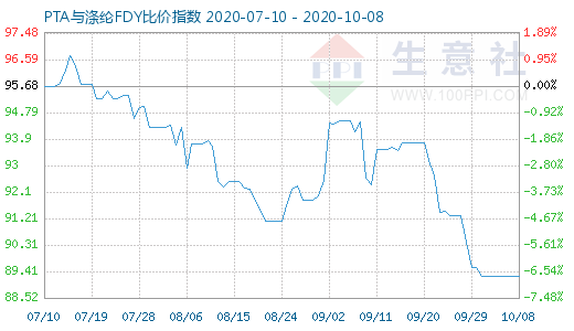 10月8日PTA與滌綸FDY 比價(jià)指數(shù)圖
