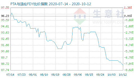 10月12日PTA與滌綸FDY 比價指數圖