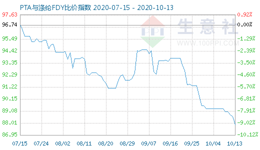 10月13日PTA與滌綸FDY 比價(jià)指數(shù)圖