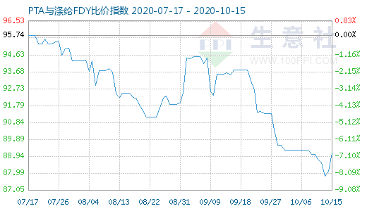 10月15日PTA與滌綸FDY 比價指數(shù)圖