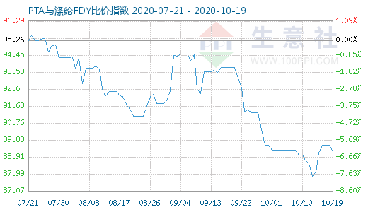 10月19日PTA與滌綸FDY 比價(jià)指數(shù)圖