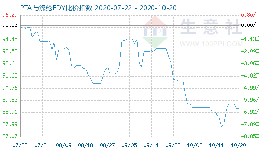 10月20日PTA與滌綸FDY 比價(jià)指數(shù)圖