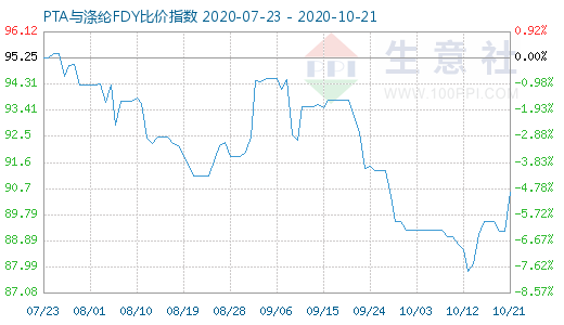 10月21日PTA與滌綸FDY 比價指數(shù)圖