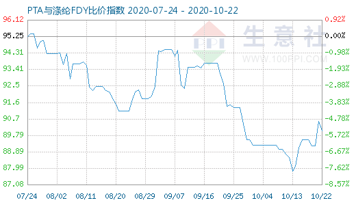 10月22日PTA與滌綸FDY 比價指數圖