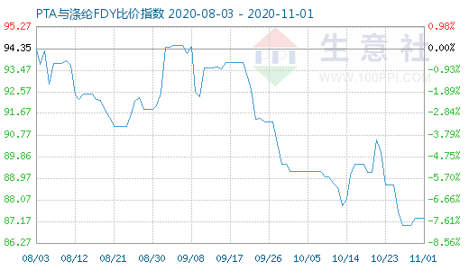 11月1日PTA與滌綸FDY 比價指數(shù)圖