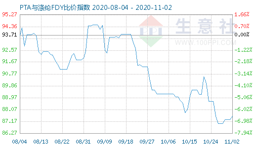 11月2日PTA與滌綸FDY 比價(jià)指數(shù)圖