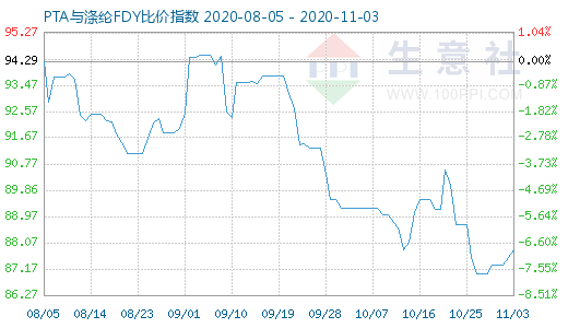 11月3日PTA與滌綸FDY 比價指數圖