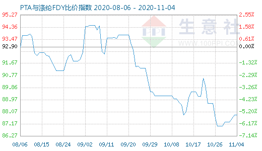 11月4日PTA與滌綸FDY 比價指數(shù)圖
