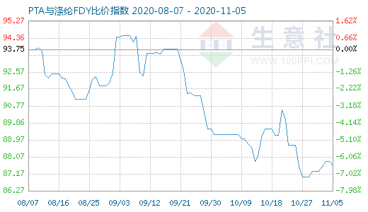 11月5日PTA與滌綸FDY 比價(jià)指數(shù)圖