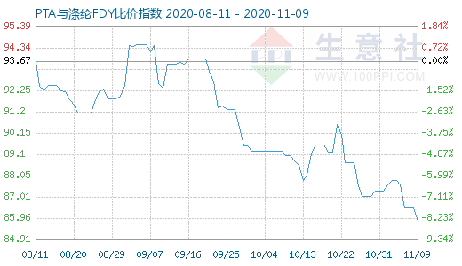 11月9日PTA與滌綸FDY 比價指數圖