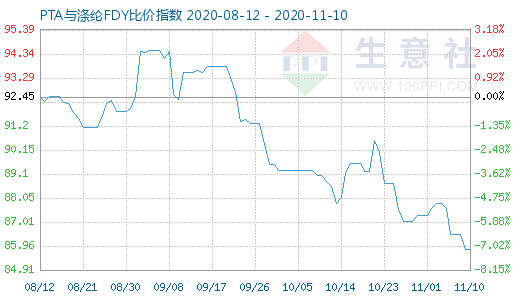 11月10日PTA與滌綸FDY 比價指數圖