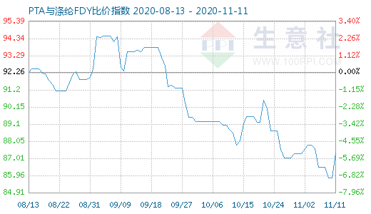 11月11日PTA與滌綸FDY 比價指數(shù)圖