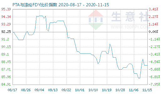 11月15日PTA與滌綸FDY 比價指數圖