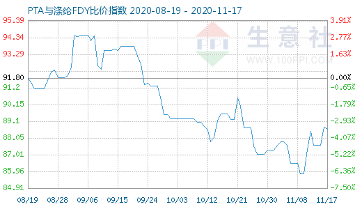 11月17日PTA與滌綸FDY 比價指數圖