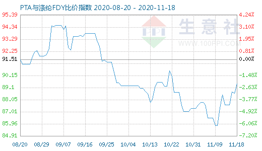 11月18日PTA與滌綸FDY 比價指數圖