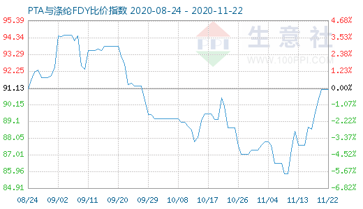 11月22日PTA與滌綸FDY 比價(jià)指數(shù)圖
