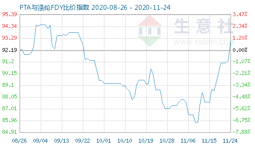 11月24日PTA與滌綸FDY 比價指數圖