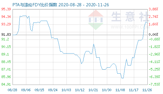 11月26日PTA與滌綸FDY 比價指數(shù)圖