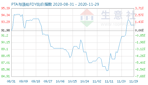 11月29日PTA與滌綸FDY 比價指數圖